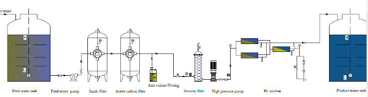 COntainerized river water treatment system process.png